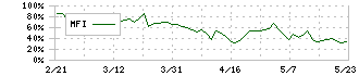 サツドラホールディングス(3544)のMFI