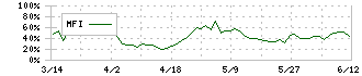 アレンザホールディングス(3546)のMFI