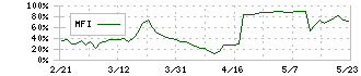 スタジオアタオ(3550)のMFI