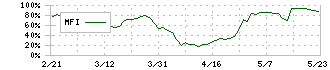 ダイニック(3551)のMFI