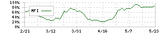 共和レザー(3553)のMFI