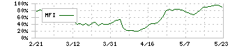 リネットジャパングループ(3556)のMFI