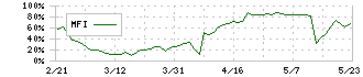 ユナイテッド＆コレクティブ(3557)のMFI