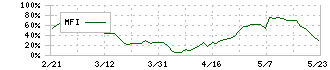 ジェイドグループ(3558)のMFI