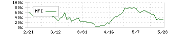 ピーバンドットコム(3559)のMFI