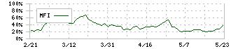 ほぼ日(3560)のMFI