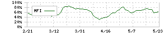 アセンテック(3565)のMFI