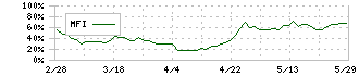 セーレン(3569)のMFI