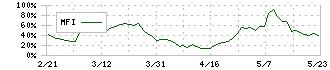 ソトー(3571)のMFI