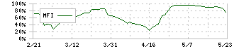 東海染工(3577)のMFI