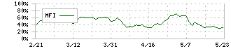 小松マテーレ(3580)のMFI