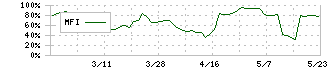 オーベクス(3583)のMFI