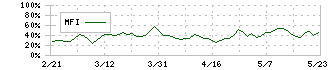 ホギメディカル(3593)のMFI