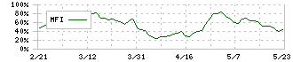 自重堂(3597)のMFI