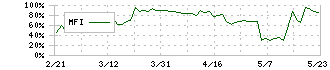 山喜(3598)のMFI