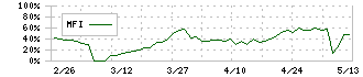 川本産業(3604)のMFI