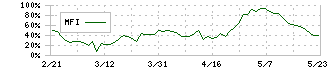 マツオカコーポレーション(3611)のMFI