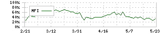 ワールド(3612)のMFI