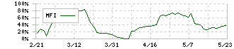 ネットイヤーグループ(3622)のMFI