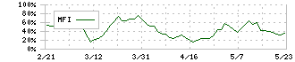 ビリングシステム(3623)のMFI