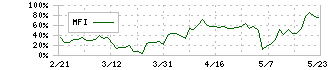 アクセルマーク(3624)のMFI