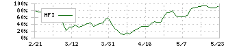 テックファームホールディングス(3625)のMFI