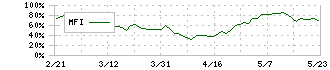 ＴＩＳ(3626)のMFI