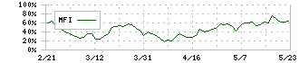 テクミラホールディングス(3627)のMFI