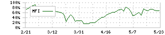 データホライゾン(3628)のMFI