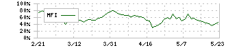 グリー(3632)のMFI