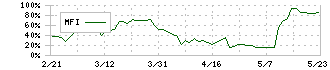 ＧＭＯペパボ(3633)のMFI