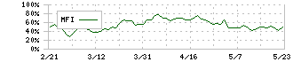 コーエーテクモホールディングス(3635)のMFI