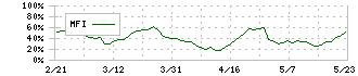 三菱総合研究所(3636)のMFI