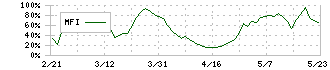 電算(3640)のMFI