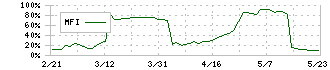 メディカルネット(3645)のMFI