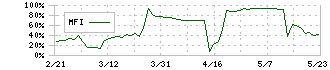 駅探(3646)のMFI