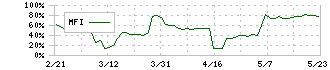 ジー・スリーホールディングス(3647)のMFI