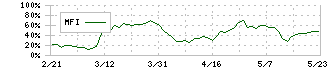 ファインデックス(3649)のMFI