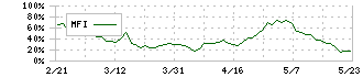 ポールトゥウィンホールディングス(3657)のMFI