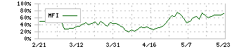 アイスタイル(3660)のMFI