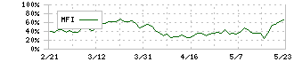 エムアップホールディングス(3661)のMFI