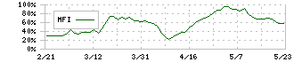 エイチーム(3662)のMFI