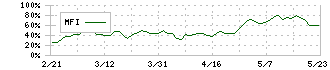 セルシス(3663)のMFI