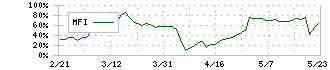 モブキャストホールディングス(3664)のMFI