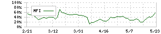 エニグモ(3665)のMFI