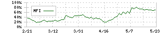 コロプラ(3668)のMFI