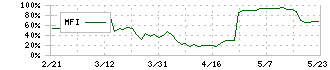 ソフトマックス(3671)のMFI