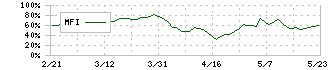 ブロードリーフ(3673)のMFI