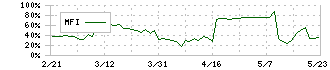 オークファン(3674)のMFI