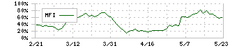 クロス・マーケティンググループ(3675)のMFI